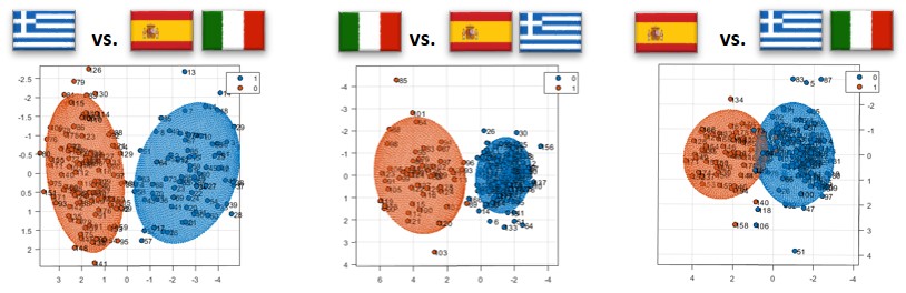 Grafik: Daten chemometrischer Auswertung von Olivenöl